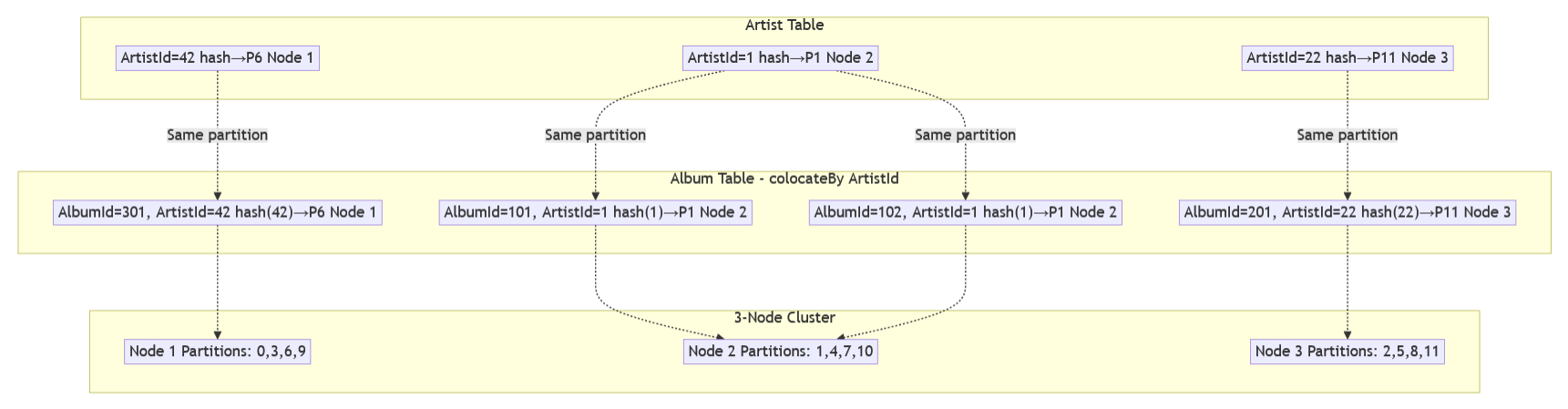 Data colocation diagram showing how Artist and Album tables are partitioned across a 3-node cluster